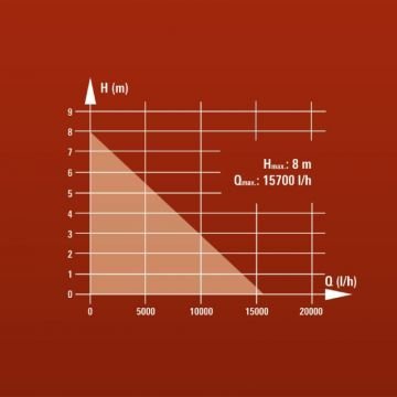 EİNHELL GC-DP 7835 Kirli Su Dalgıç Pompa 780 Watt - 8 Metre