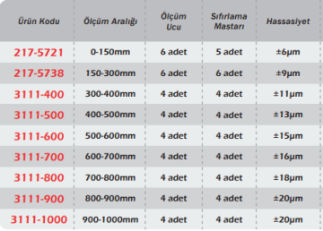 WERKA Değiştirilebilir Uçlu Mikrometre Seti